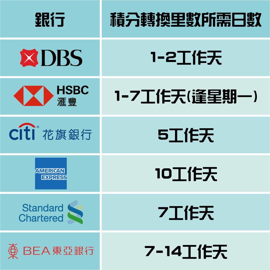 轉積分到Asiamiles帳戶所需工作日:DBS 1-2日、匯豐 1-7日(逢星期一截數)、Citi 5日、美國運通10日、渣打 7日、東亞7-14日 轉積分到Asiamiles帳戶所需工作日:DBS 1-2日、匯豐 1-7日(逢星期一截數)、Citi 5日、美國運通10日、渣打 7日、東亞7-14日